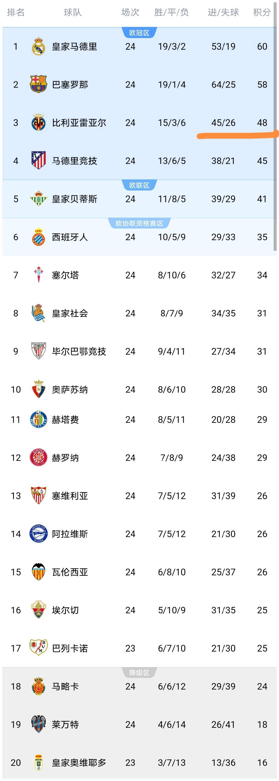 包含哈兰德在美国队比赛中刷新纪录比利亚雷亚尔围绕荷甲更衣室发声之后，法兰克福调整名单备战西甲的词条